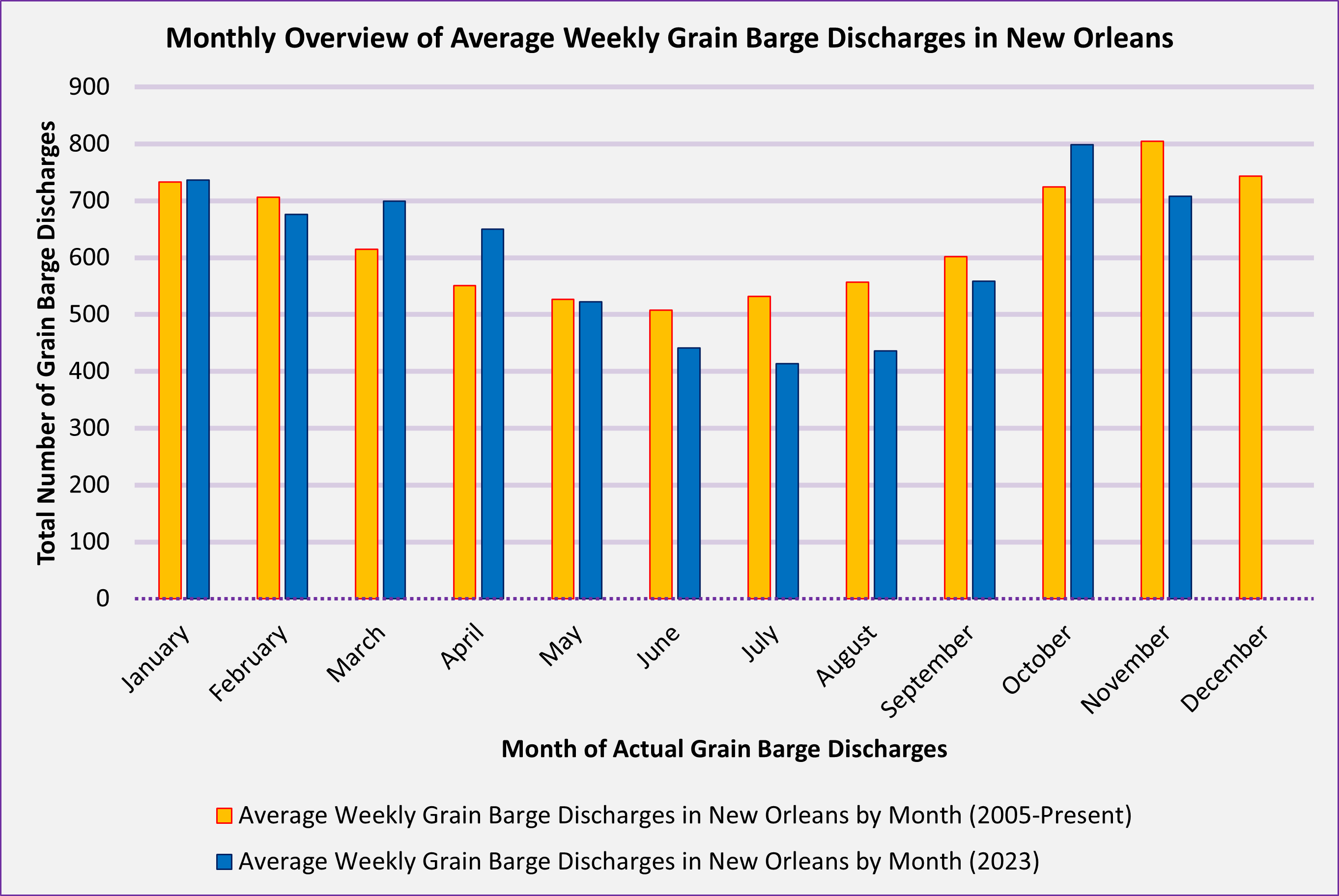 Monthly Overview of Average Weekly Grain Barge Discharges in New Orleans